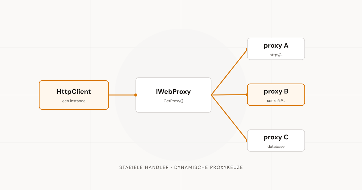 Proxy's wisselen in .NET zonder steeds een nieuwe HttpClient te maken